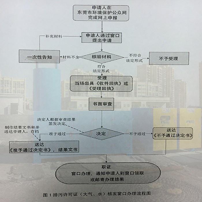 東莞市排污許可證辦理窗口辦理流程，聯(lián)系翌駿環(huán)保
