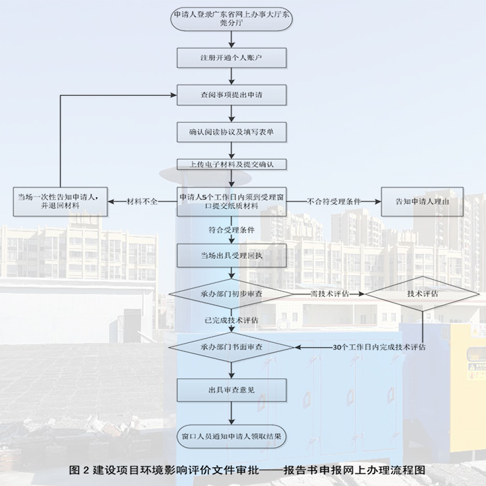 東莞環(huán)保手續(xù)辦理流程，聯(lián)系翌駿環(huán)保