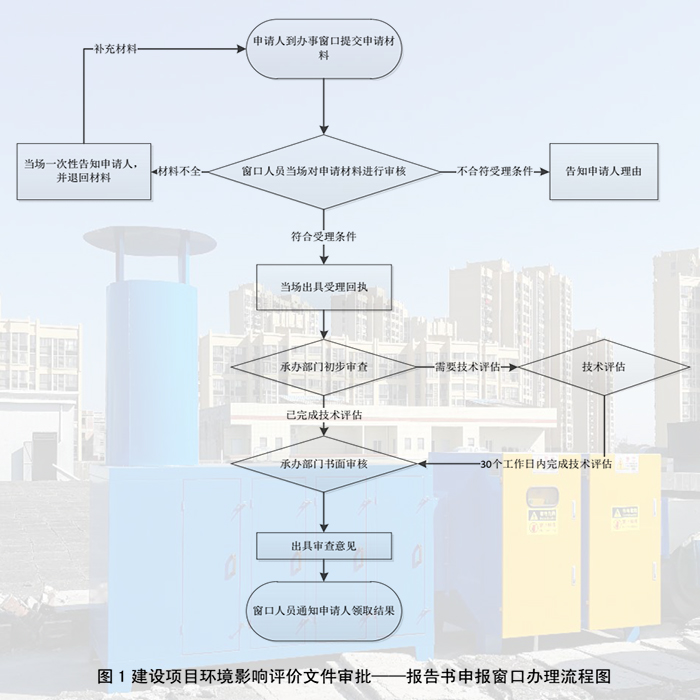 圖1建設(shè)項(xiàng)目環(huán)境影響評(píng)價(jià)文件審批——報(bào)告書(shū)申報(bào)窗口辦理流程圖