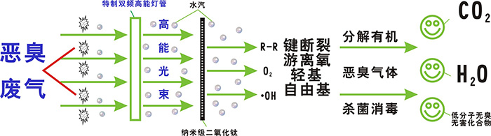 UV光催化氧化廢氣處理技術_東莞廢氣治理凈化公司-翌駿環(huán)保