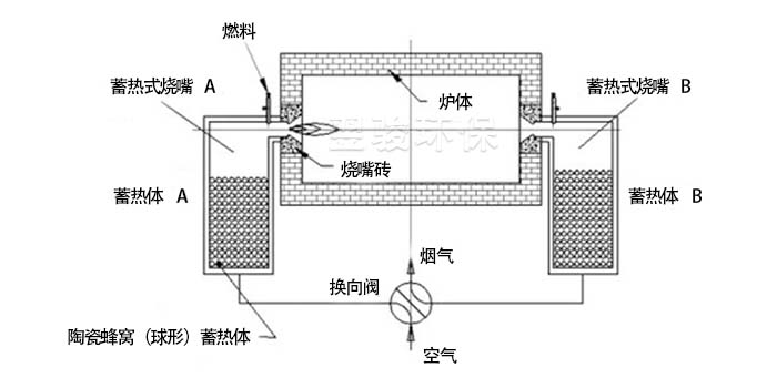 rto廢氣焚燒爐結(jié)構(gòu)說明