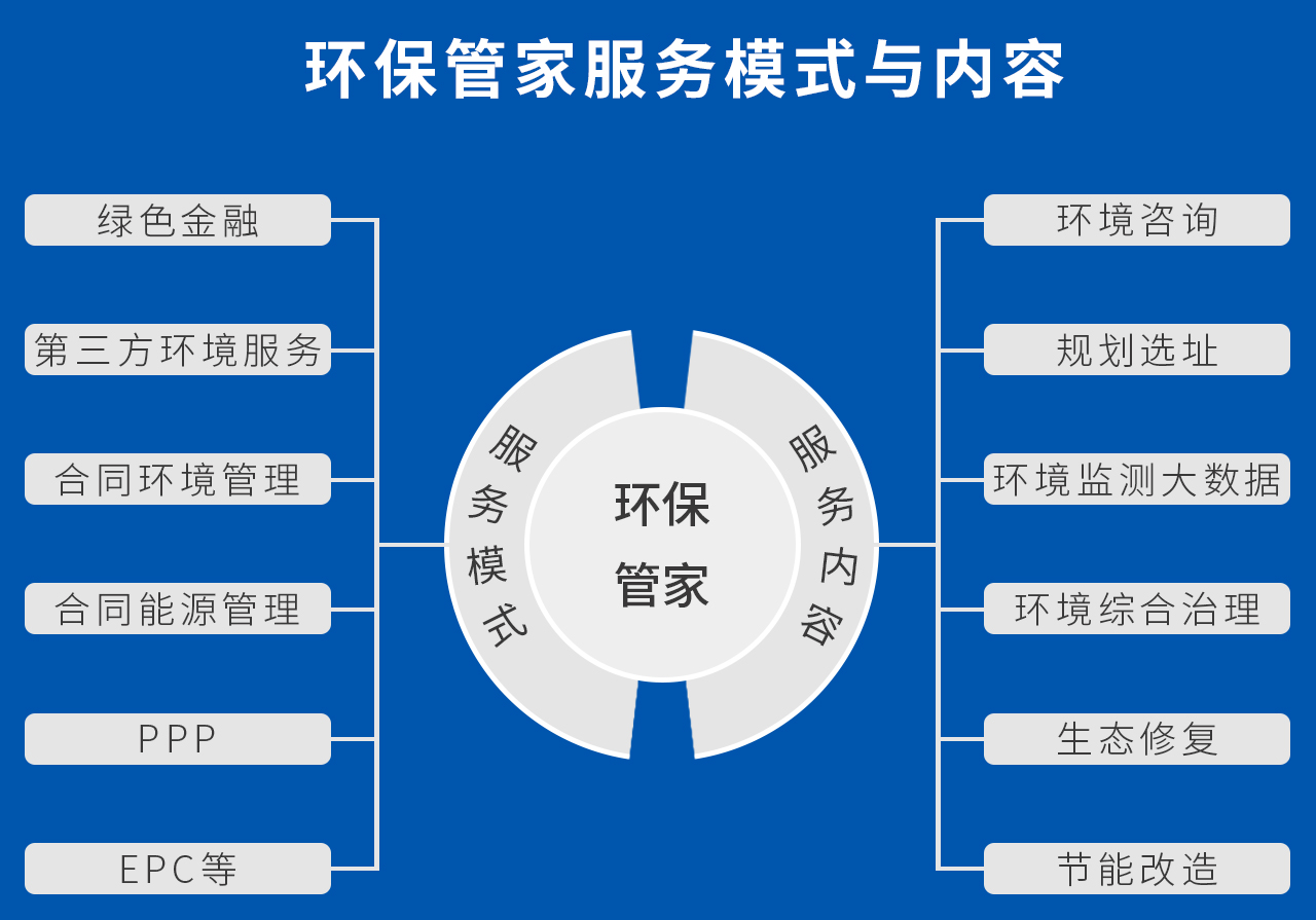 環(huán)保管家可以提供專項(xiàng)定制的咨詢及環(huán)保工程技術(shù)服務(wù)，包括項(xiàng)目立項(xiàng)、規(guī)劃選址、環(huán)評(píng)、排污許可、環(huán)境監(jiān)管、環(huán)保設(shè)備采購、環(huán)保政策解讀、環(huán)保設(shè)施運(yùn)營等“一站式”的環(huán)保服務(wù)。 