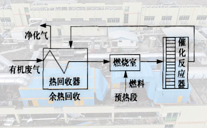 vocs催化燃燒環(huán)保設備預熱式