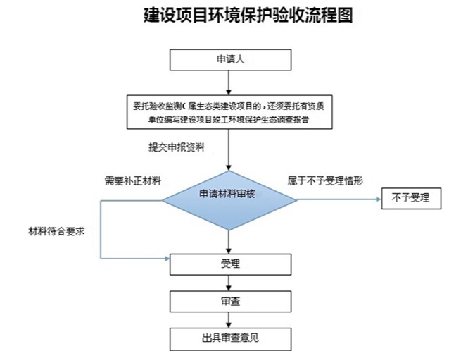 東莞企業(yè)怎樣進(jìn)行環(huán)保自主驗(yàn)收東莞環(huán)保公司