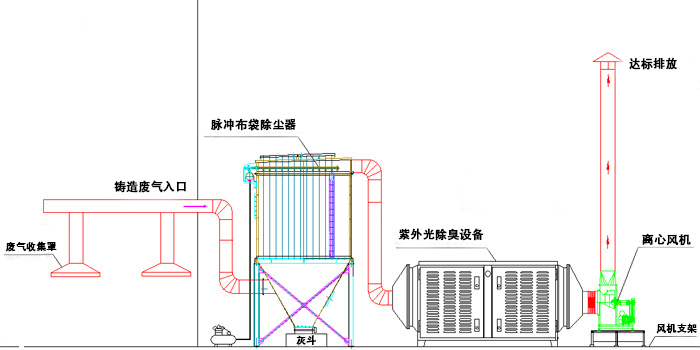 鑄造廢氣除臭設(shè)備工程覆膜砂鑄造廢氣處理(脈沖布袋除塵+紫外光除臭)工藝平面圖